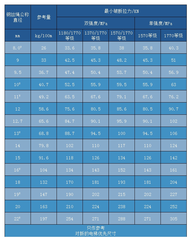 電梯鋼絲繩8×25Fi+IWR