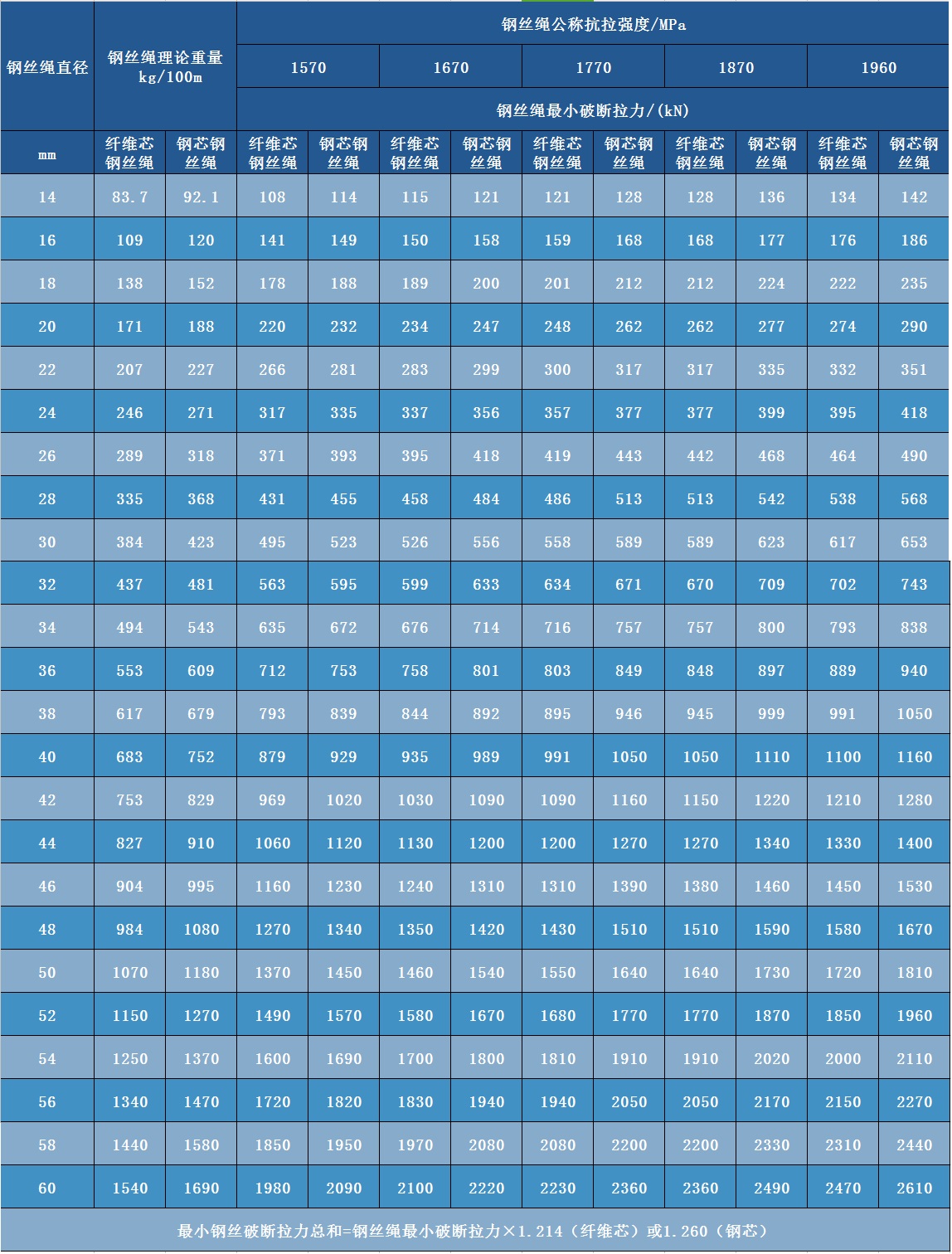 壓實股鋼絲繩參數表