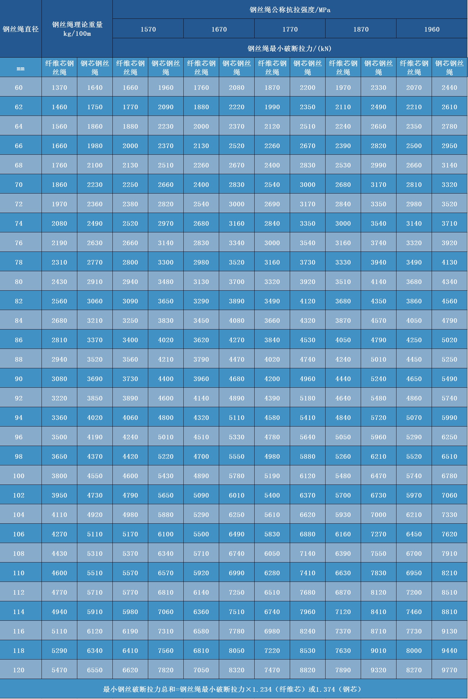 鋼絲繩參數(shù)表